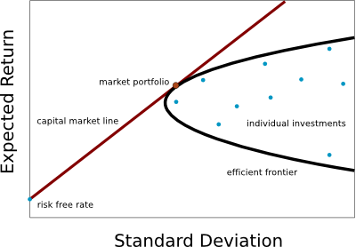 Markowitz Frontier